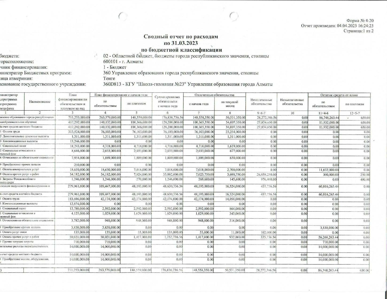 СВОДНЫЙ отчет по расходам по 31.03.2023 по бюджетной классификации